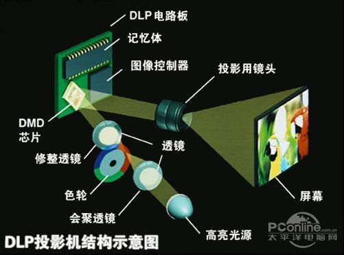 DLPͶӰ�C�Y��ʾ��D