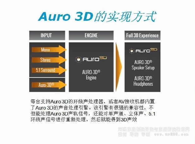 Auro 3D�Č�(sh��)�F(xi��n)��ʽ