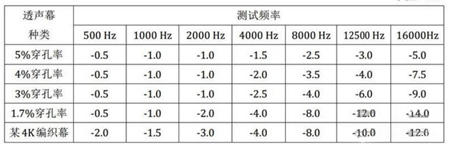 透聲幕音頻衰減參考表