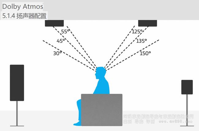 �ű�ȫ�� (Dolby Atmos) 5.1.4 �O(sh��)�õĂ�(c��)ҕ�D