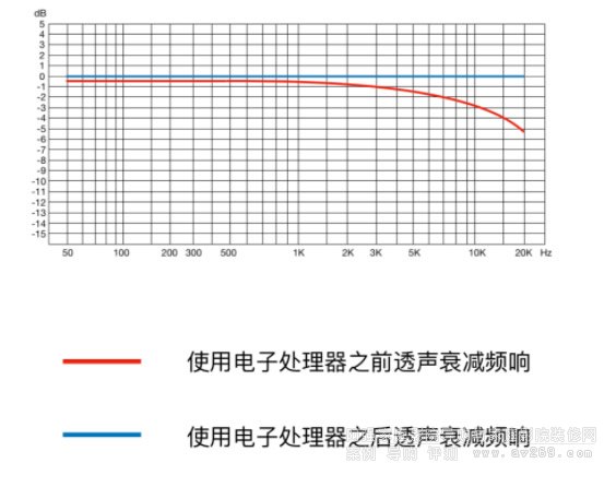 音頻衰減曲線