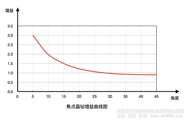 FocusView焦點晶鉆增益曲線圖