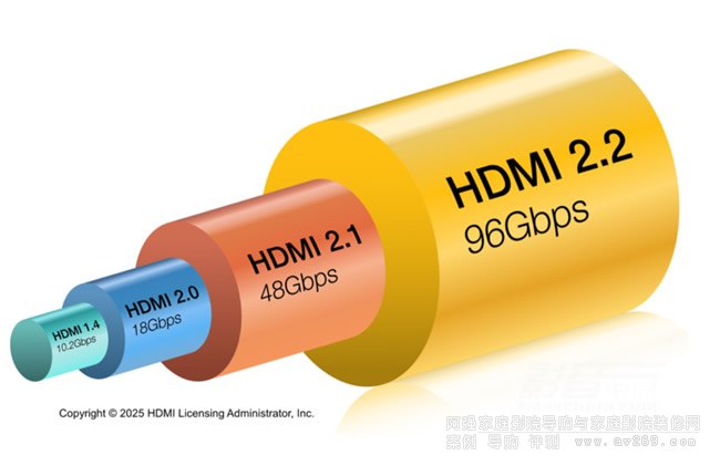 ��aHDMI 2.2 FRL�̶������·��ݔ�C����������ͬHDMI 2.1�O�䎧�����ܲ